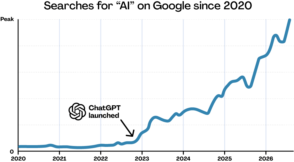 Graph showing the popularity of AI