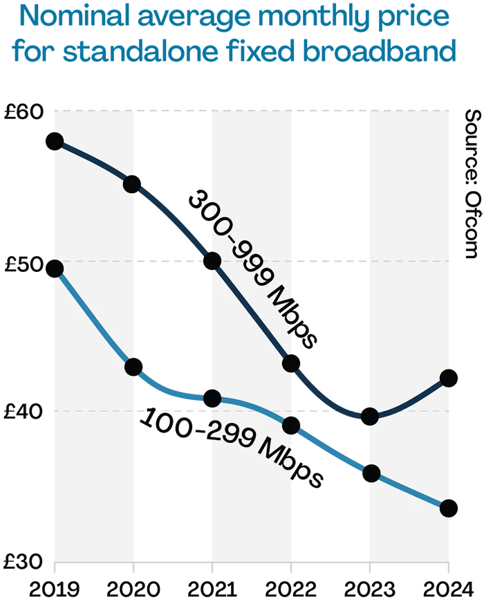 A chart showing nominal monthly broadband prices