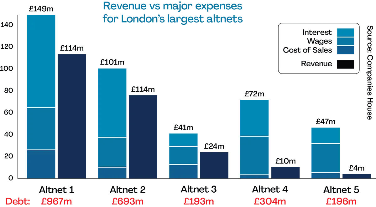 A chart showing revenue vs expenses for London's largest altnets